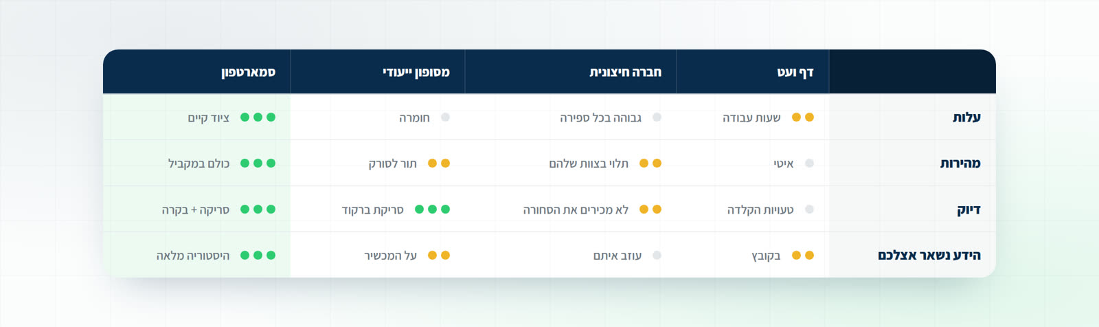 טבלת השוואה בין ארבע שיטות ספירה לפי עלות, מהירות, דיוק והידע שנשאר בעסק